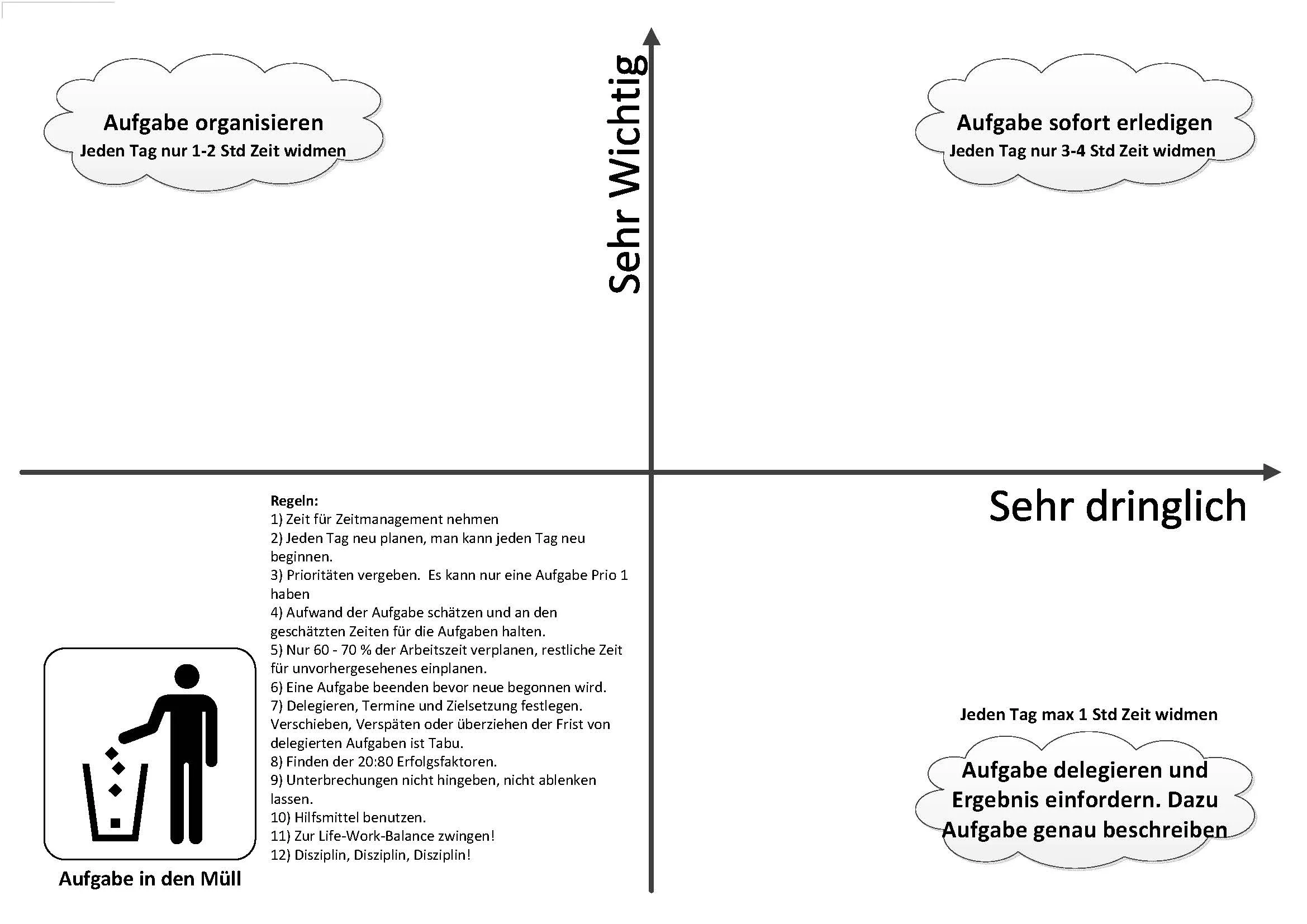 Matrix für effizientes Zeitmanagement