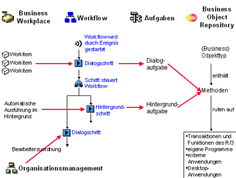 Aufbau: SAP Business Workflow Architektur