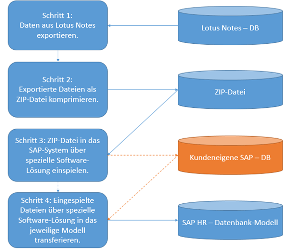 Import von Lotus Notes nach SAP