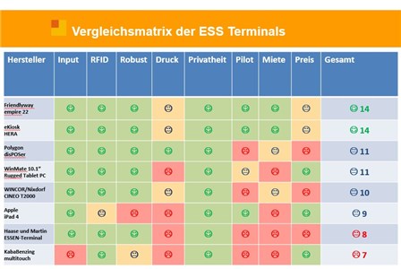 SAP Mitarbeiter-Portal Terminal Vergleichstabelle ESS Kiosk