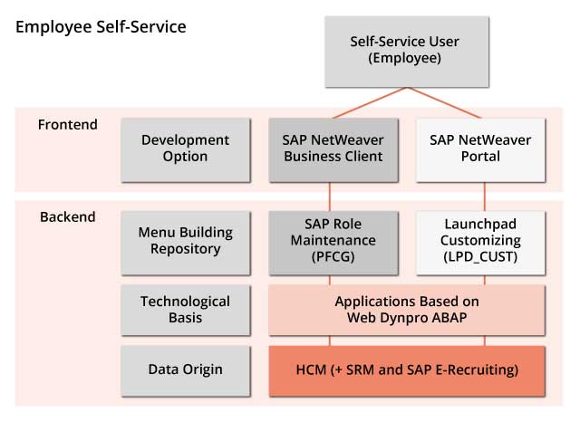 Im Überblick: SAP Employee Self Service (SAP ESS)