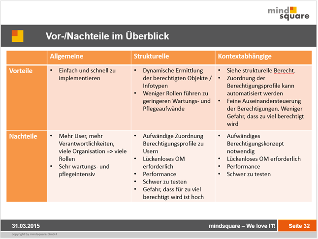 Sap Berechtigungen Uberblick Hcm Berechtigungskonzepte