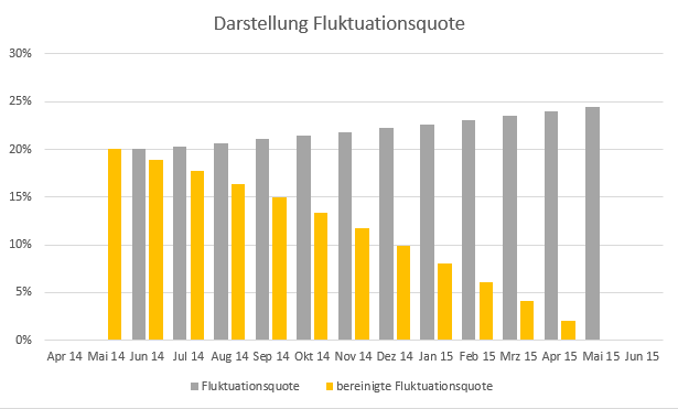 Graph: Fluktuationsquote in bereinigter Form