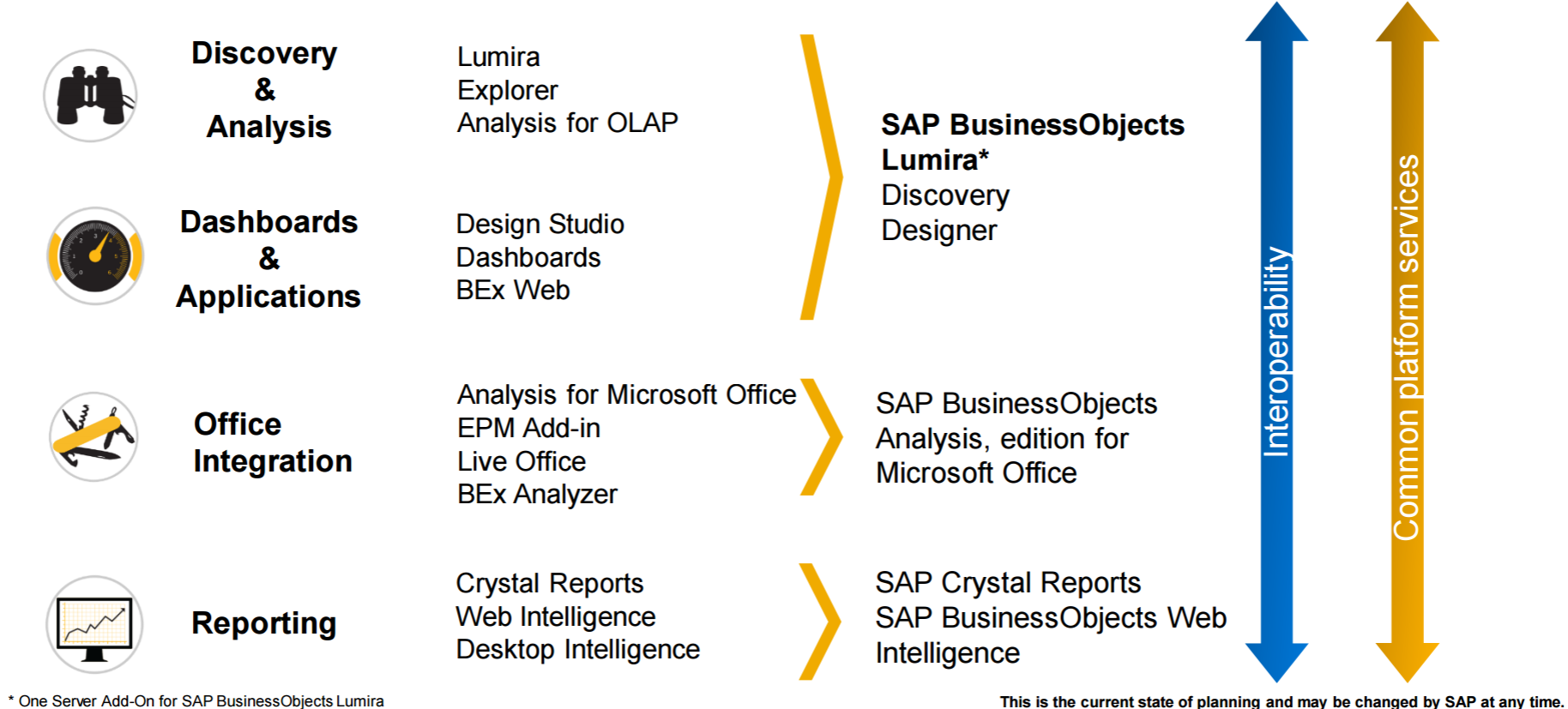 sap business objects