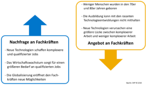 Angebot und Nachfrage bei Fachkräften