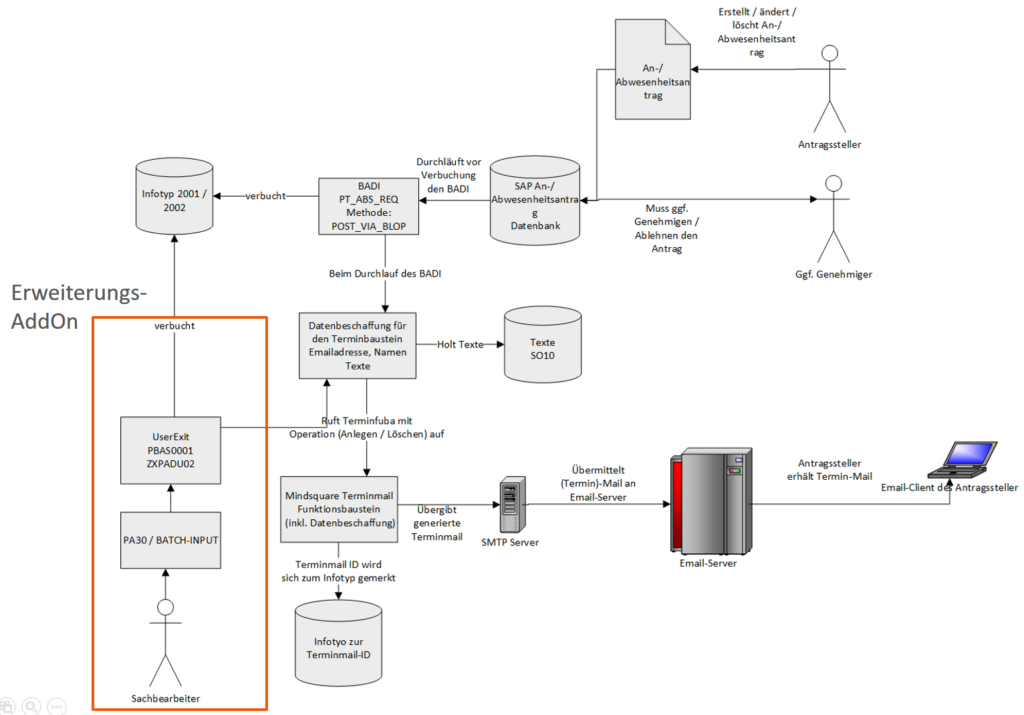 Architektur Outlook-Integration