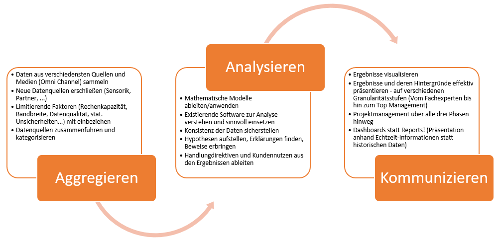 Data Science Prozess