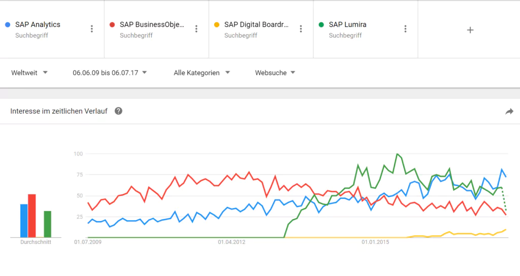 SAP Analytics