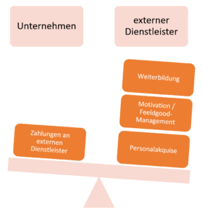 Kostenvergleich Unternehmen - Externer Dienstleister