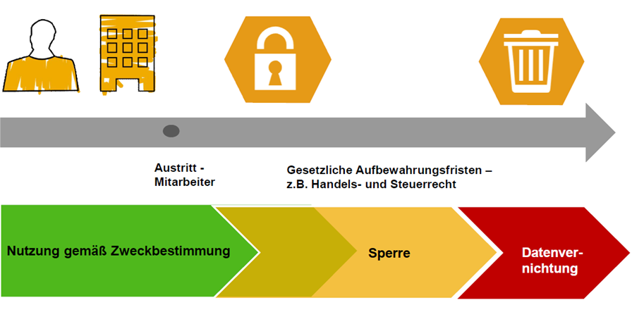 Löschen personenbezogener Daten unter Betrachtung des DSGVO