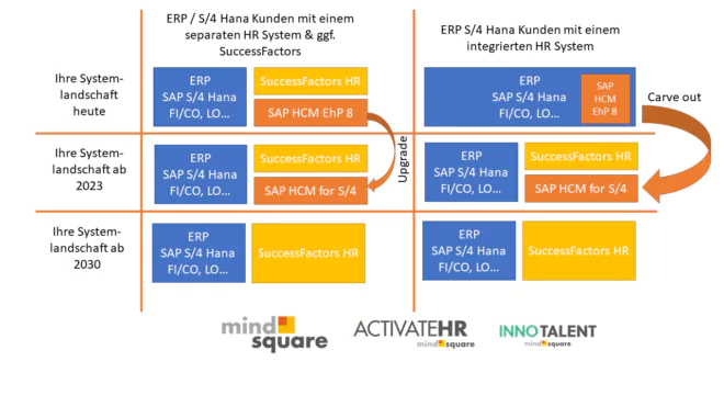 SAP HCM OnPremise for S4 Hana Upgradepfade