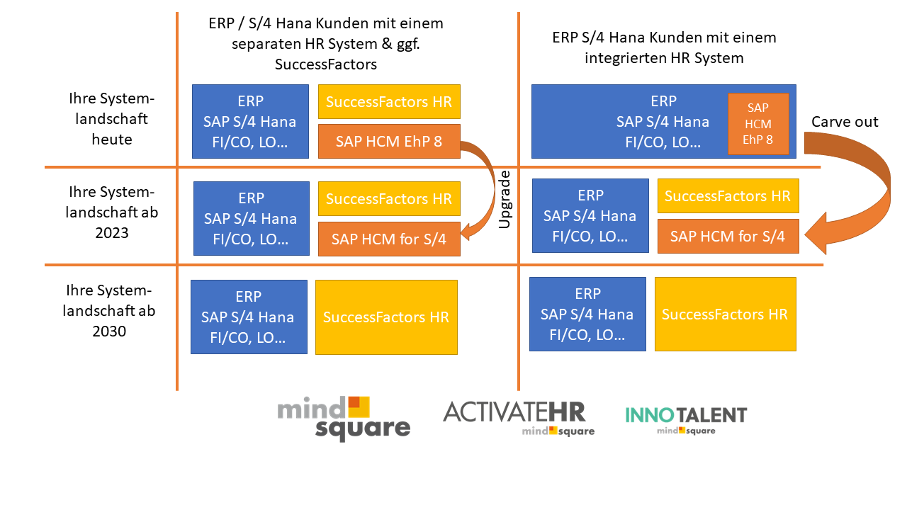 Source activate. SAP HCM на русском. SAP HR. SAP success Factors. Rudat SAP HR.