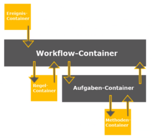 Workflow implementieren Datenfluss