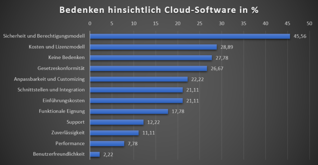 Bedenken der Unternehmen gegenüber Cloud-Software