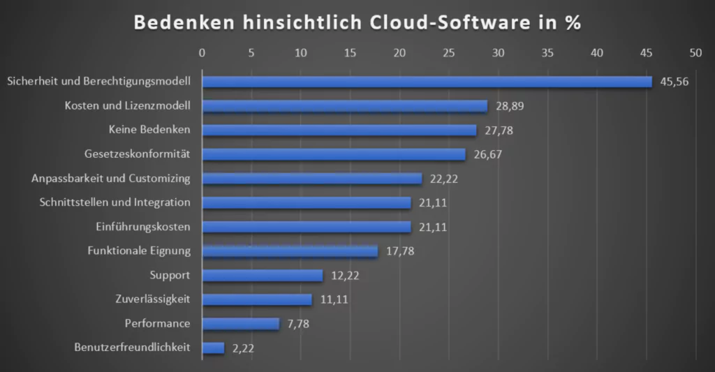 Bedenken der Unternehmen gegenüber Cloud-Software