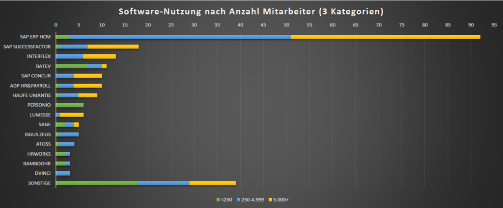 Software-Nutzung in Abhängigkeit der Unternehmensgröße