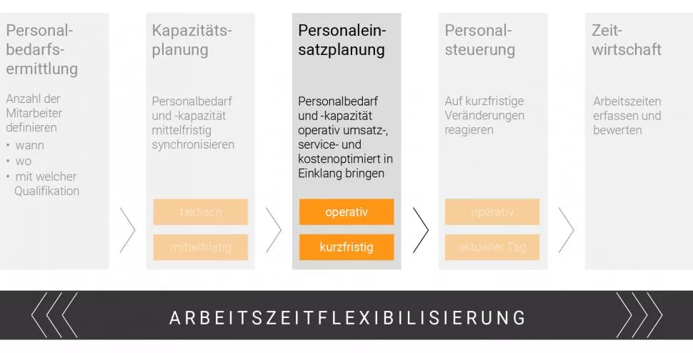 ATOSS Personaleinsatzplanung