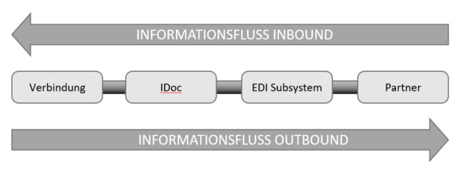 IDoc Informationsfluss