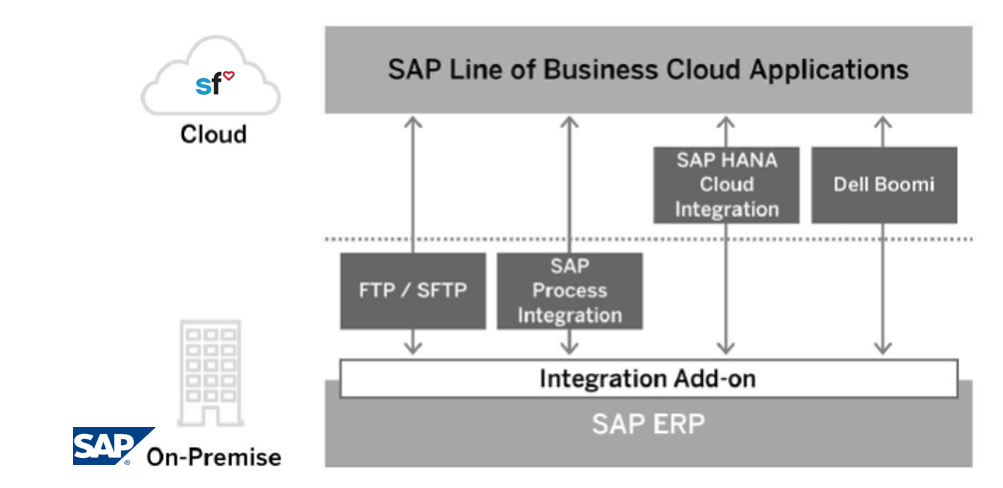 SuccessFactors Schnittstellen