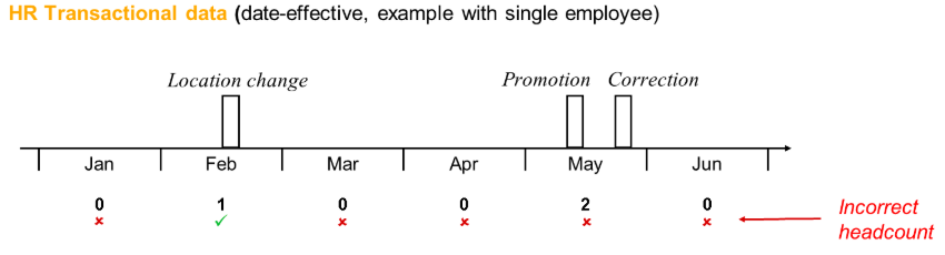 HR Transactional Data