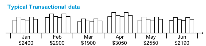 Typical Transactional Data