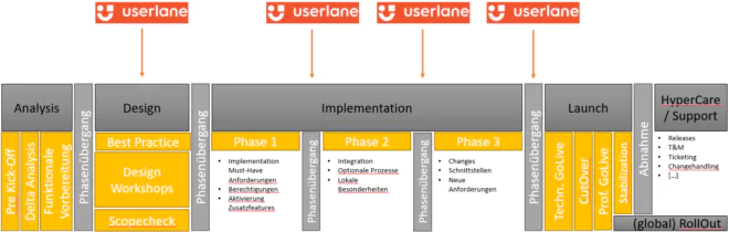 Userlane Integrationpoints