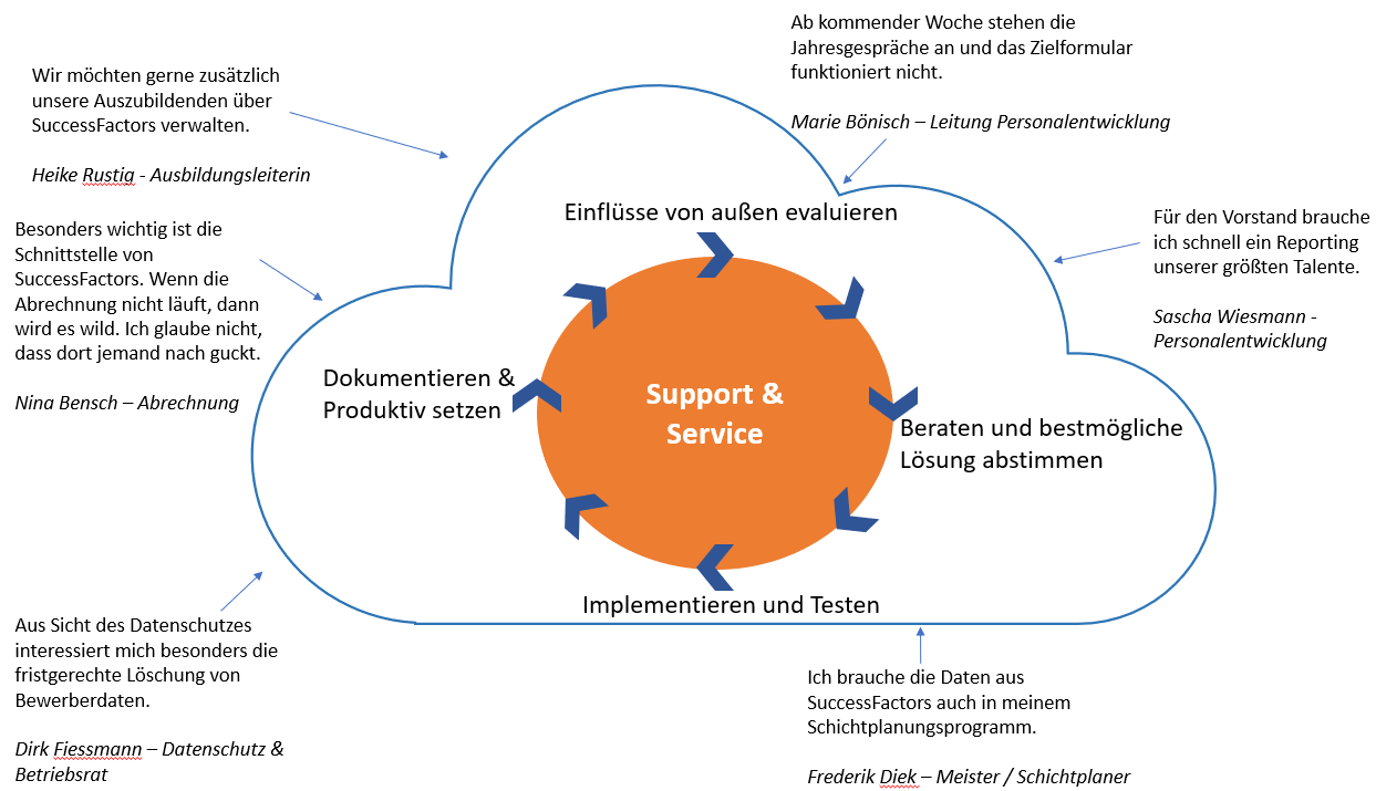 Verschiedene Einflüsse auf Ihr SuccessFactors während und nach einem Projekt