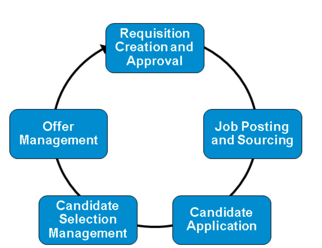SuccessFactors Recruiting