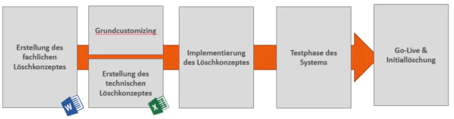 SAP ILM-Implementierung