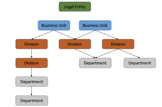 Standardmäßige Organisationsstruktur in SuccessFactors Employee Central