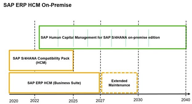 SAP HCM Nutzungsdauer