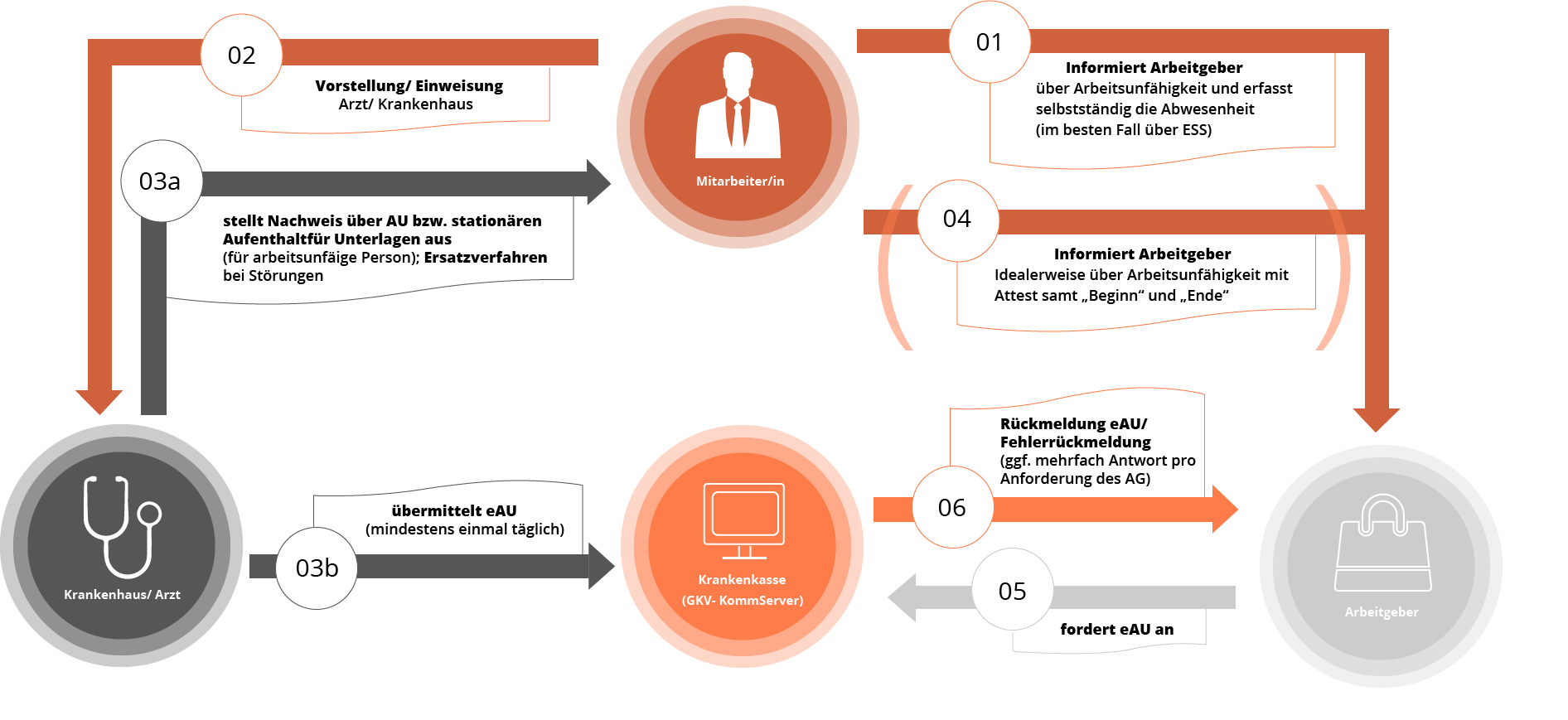 eAU im ESS digitalisieren