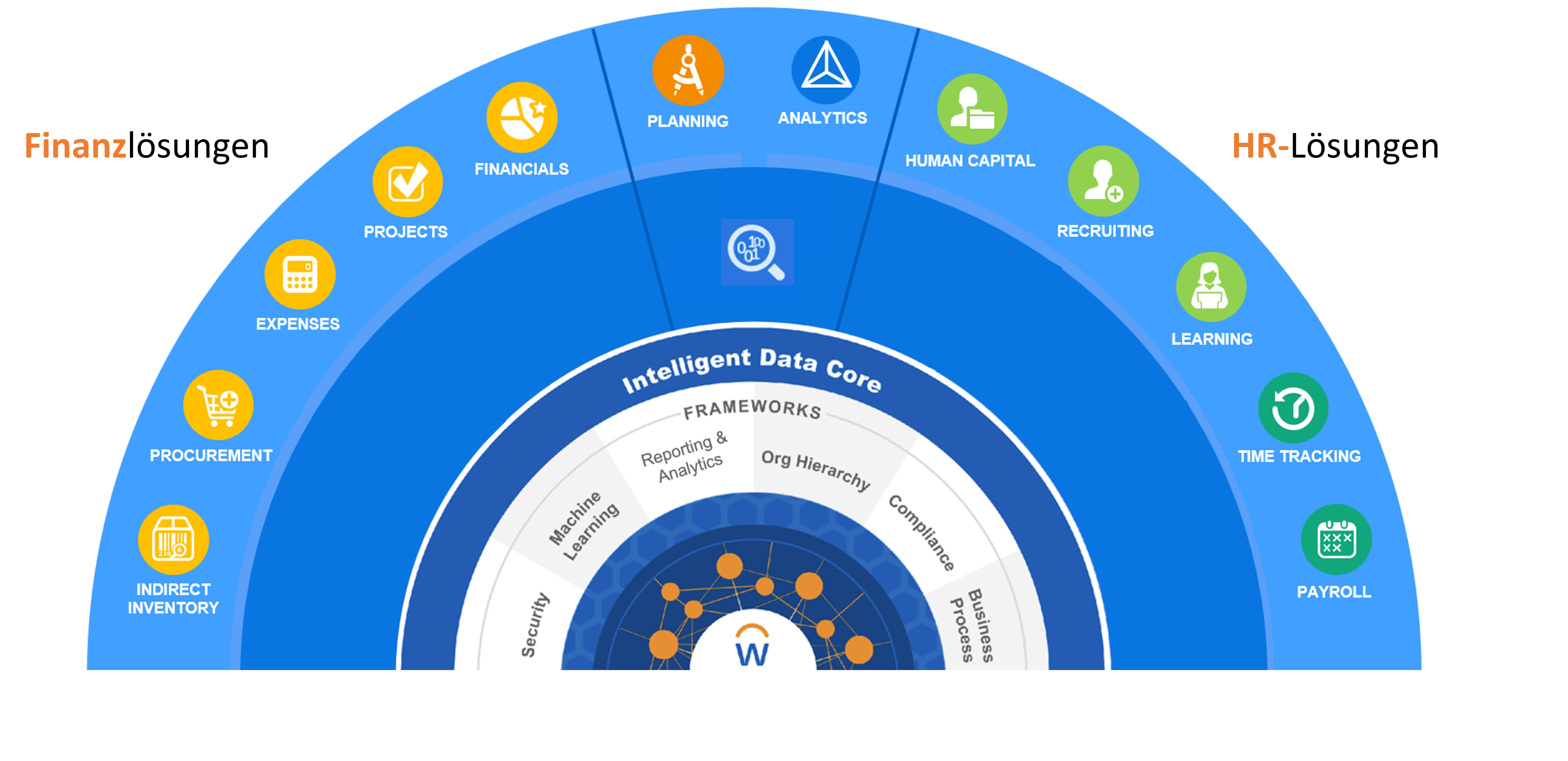 Workday vs. SuccessFactors: Die HR-Lösungen im Vergleich | ActivateHR