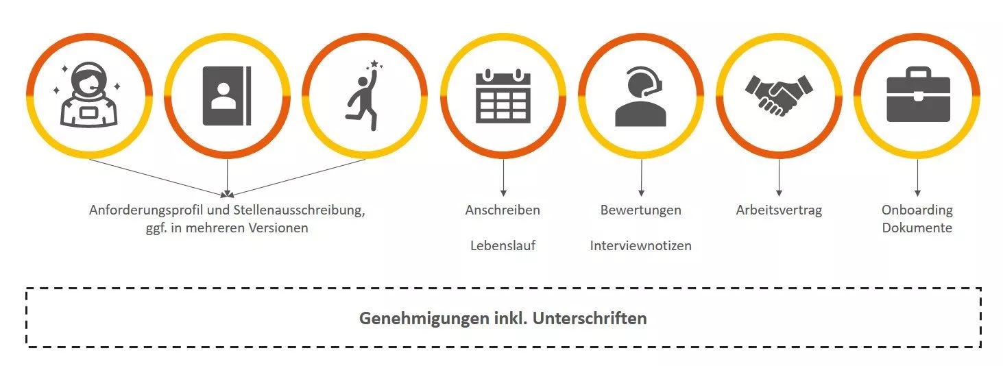 Abbildung 1: Recruiting-Prozess