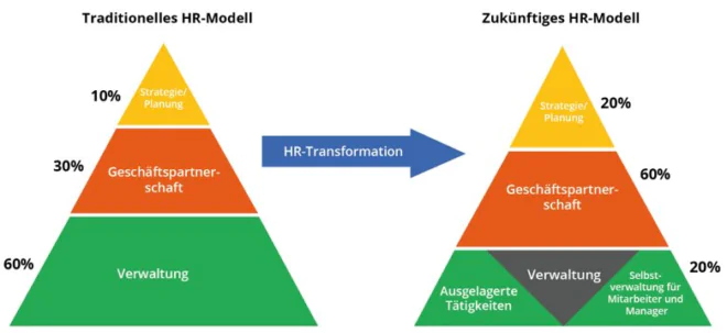HR-Modell Gegenwart & Zukunft