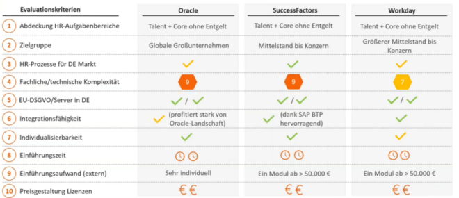 HR-Softwarevergleich - Oracle, SuccessFactors und Workday