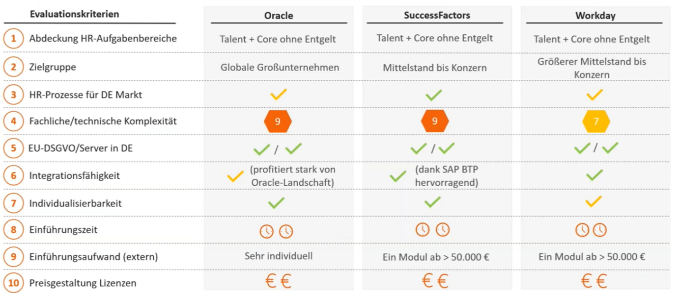 HR-Softwarevergleich - Oracle, SuccessFactors und Workday