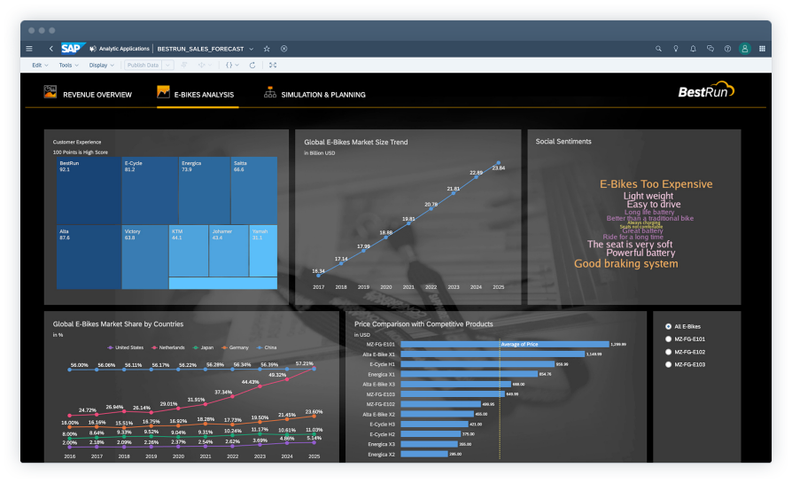 Darstellung eines Dashboards in der SAP Analytics Cloud