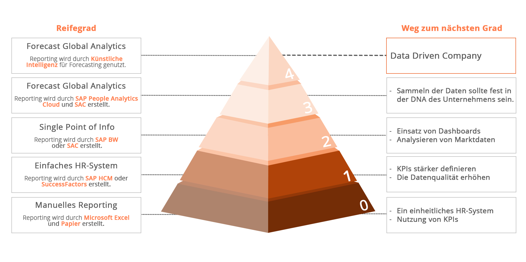 4 Reifegrade zur data-driven HR