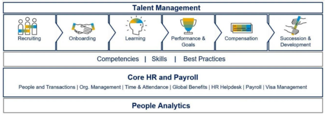 SuccessFactors Module