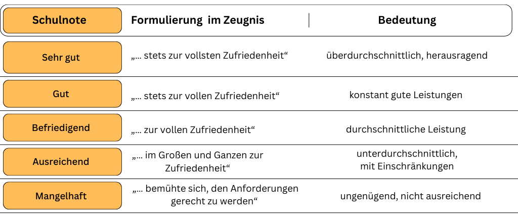 In diesem Beitrag erfahren Sie, was ein Arbeitszeugnis ist, welche Arten es gibt und wie es richtig aufgebaut wird. Außerdem zeigen wir, welche Inhalte verpflichtend sind und was Sie bei der Zeugnissprache beachten müssen.