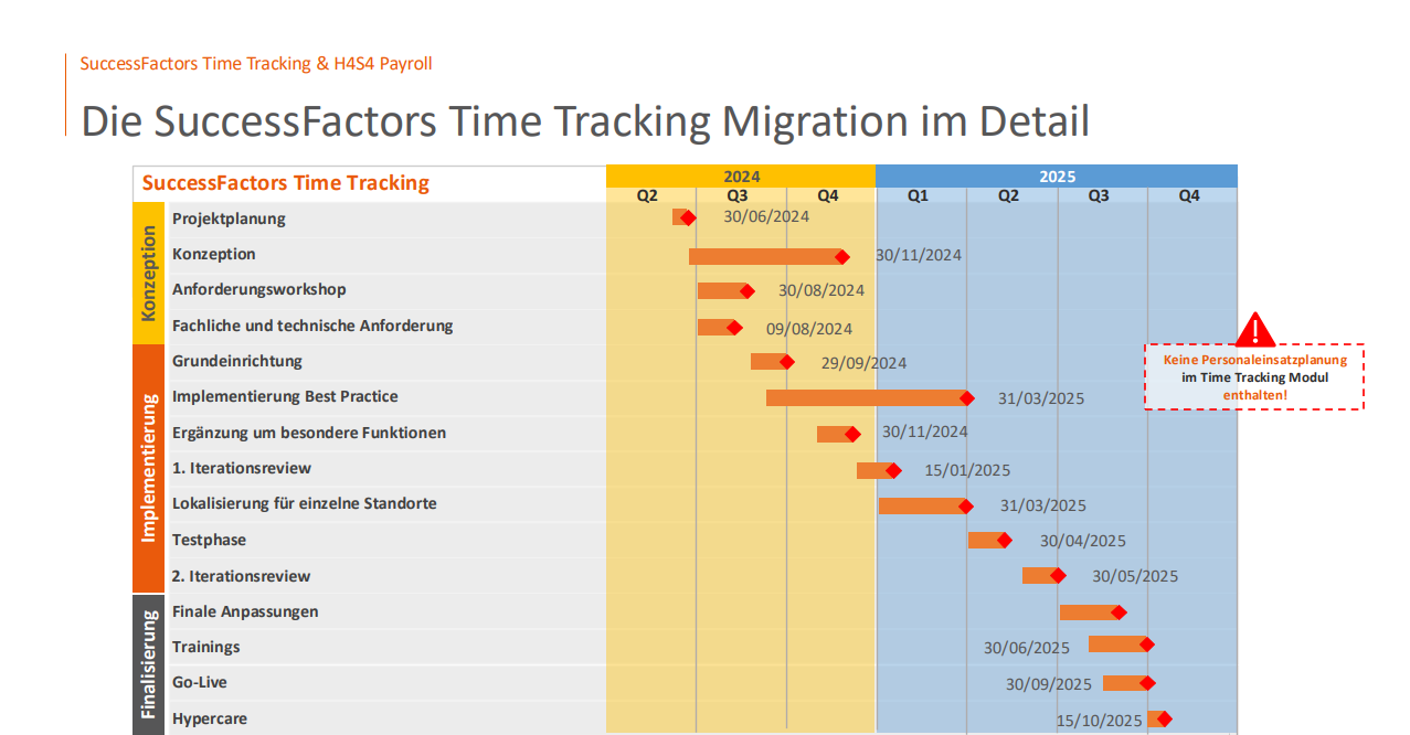Successfactors Time Tracking Migration im Detail