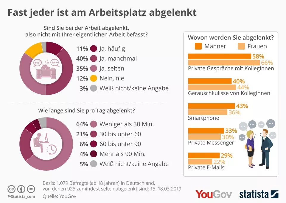 Infografik Ablenkung amArbeitsplatz