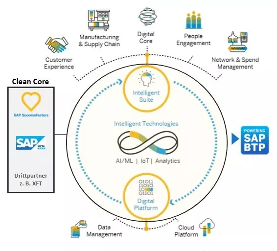 SAP BTP