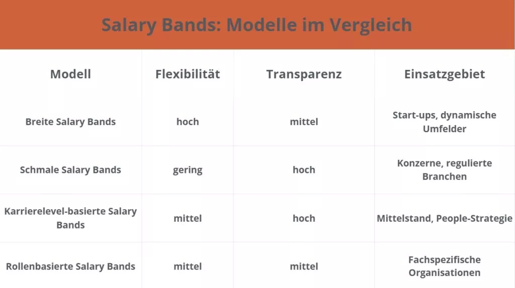 Salary Band Modelle im Vergleich