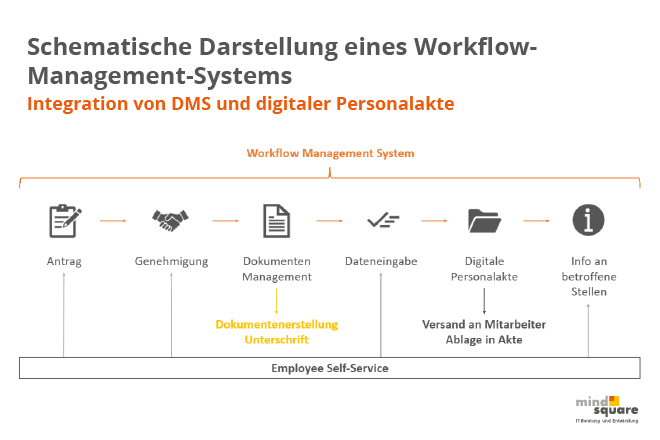 Schema Workflow-Management-System mit DMS und digitaler Personalakte